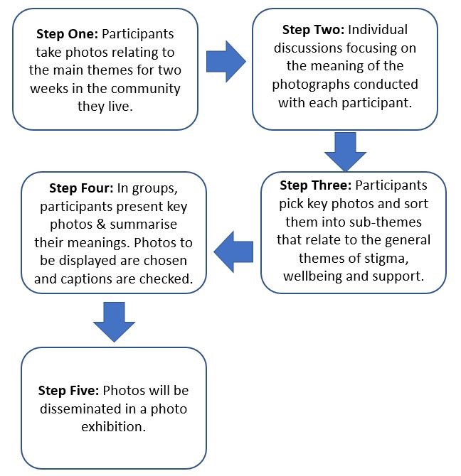 Figure 1. Phases of the photovoice process (adapted from Ronzi et al., 2019)