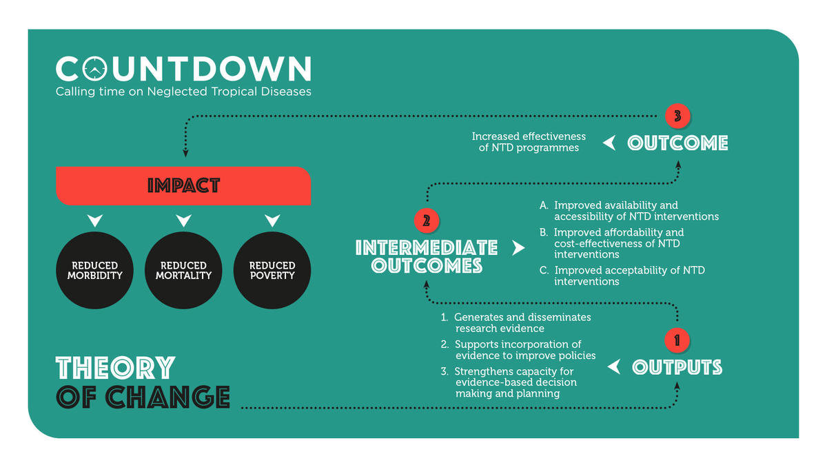 Countdown Theory of change